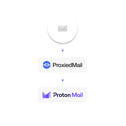 schema custom domain on ProtonMail